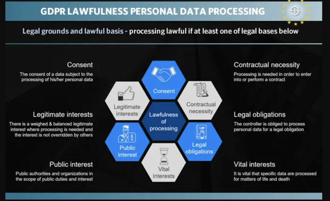 consent management - data processing